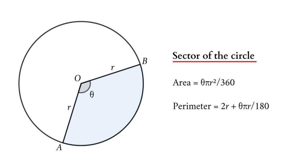 Area and perimeter of a sector of a circle