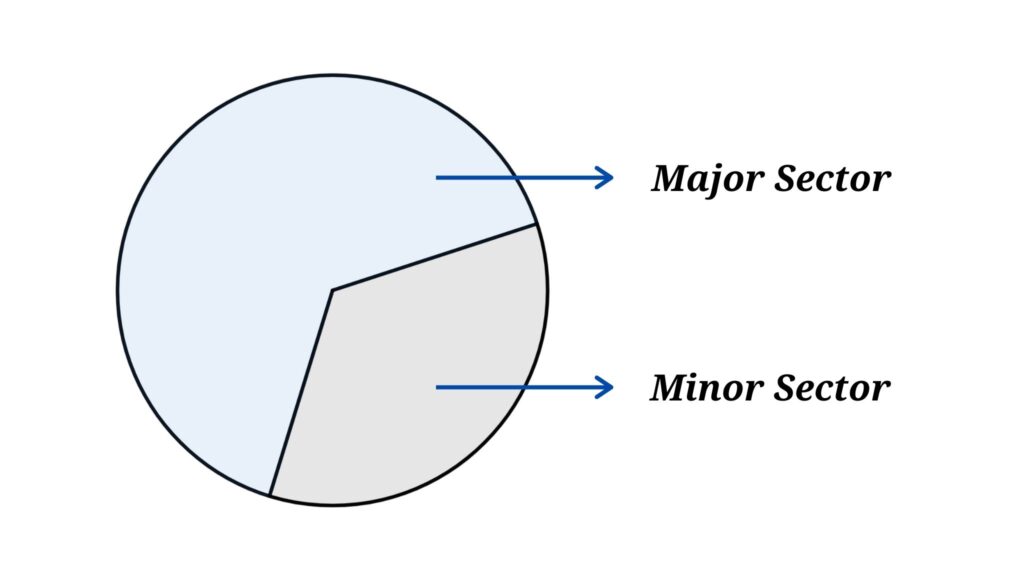 Major sector and minor sector of a circle
