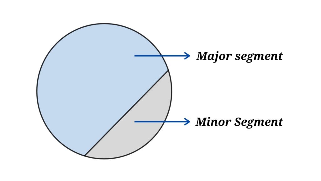 Major segment and minor segment