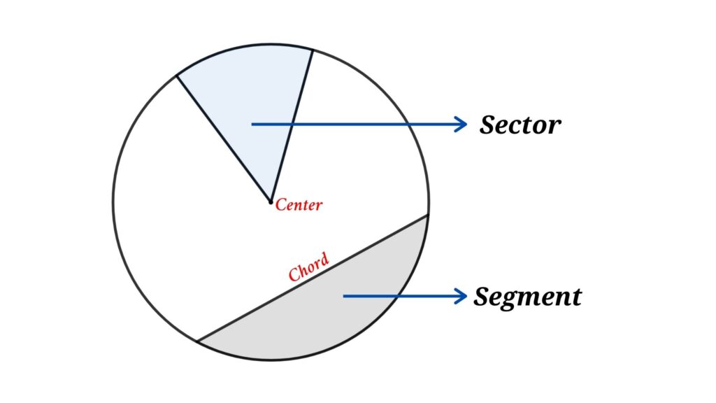 Sector and segment of a circle