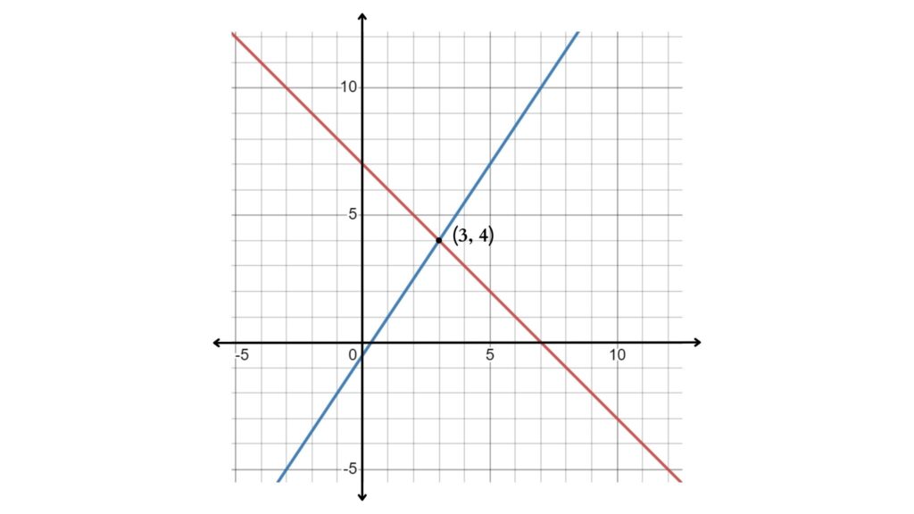 How to Solve a System of Linear Equations