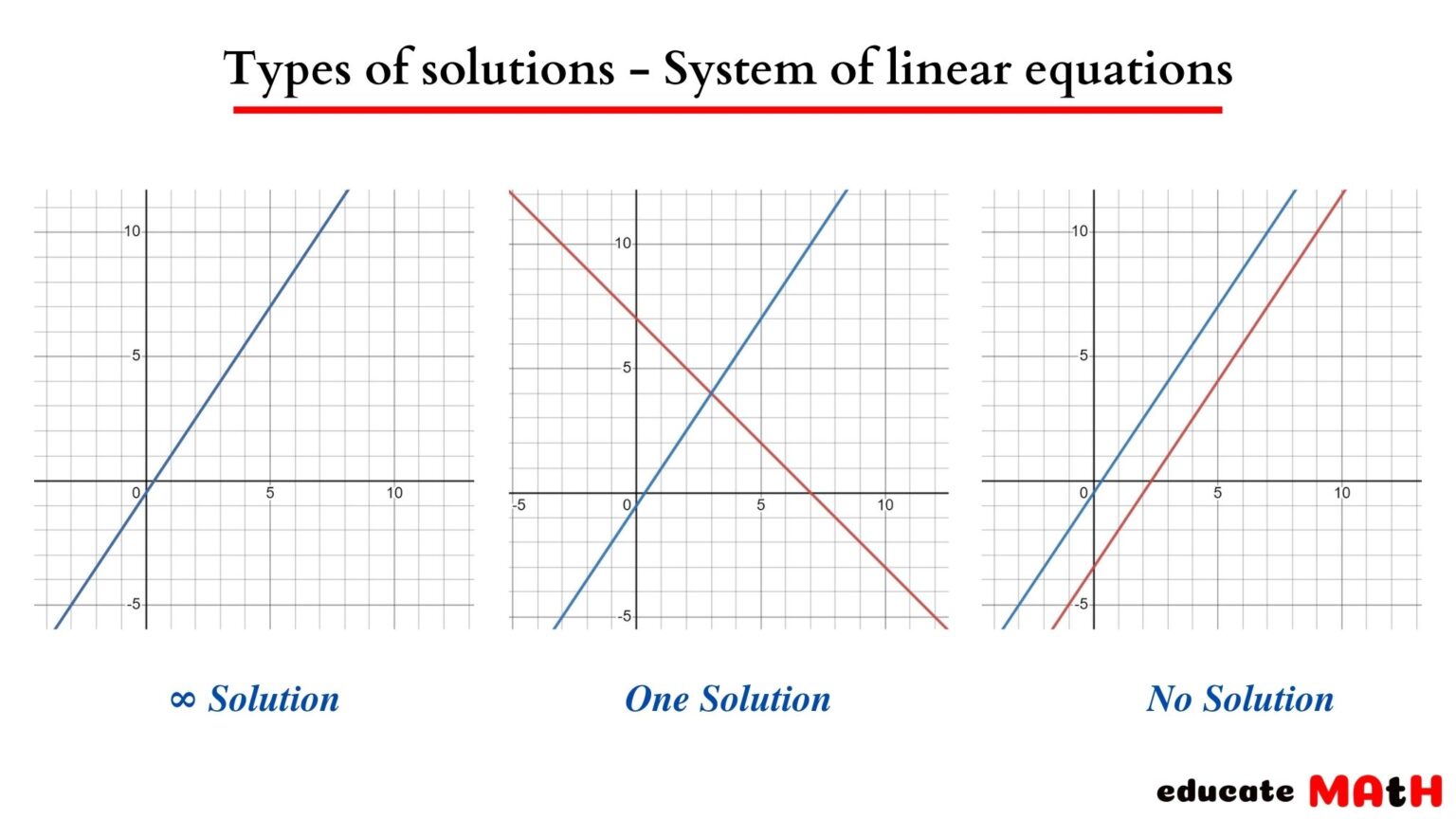 How To Solve A System Of Linear Equations 7084