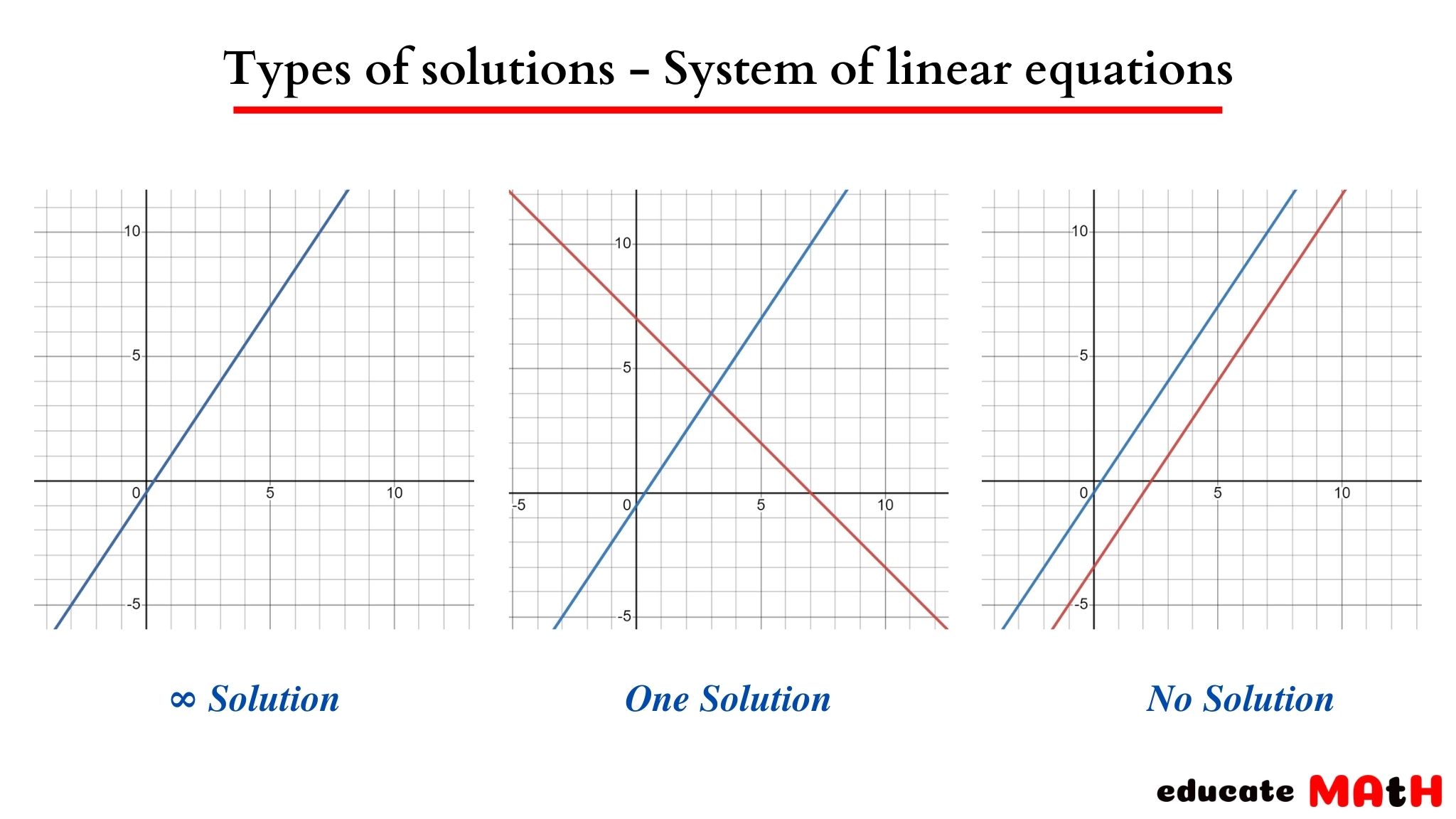 Types Of Solutions Of A System Of Linear Equations 