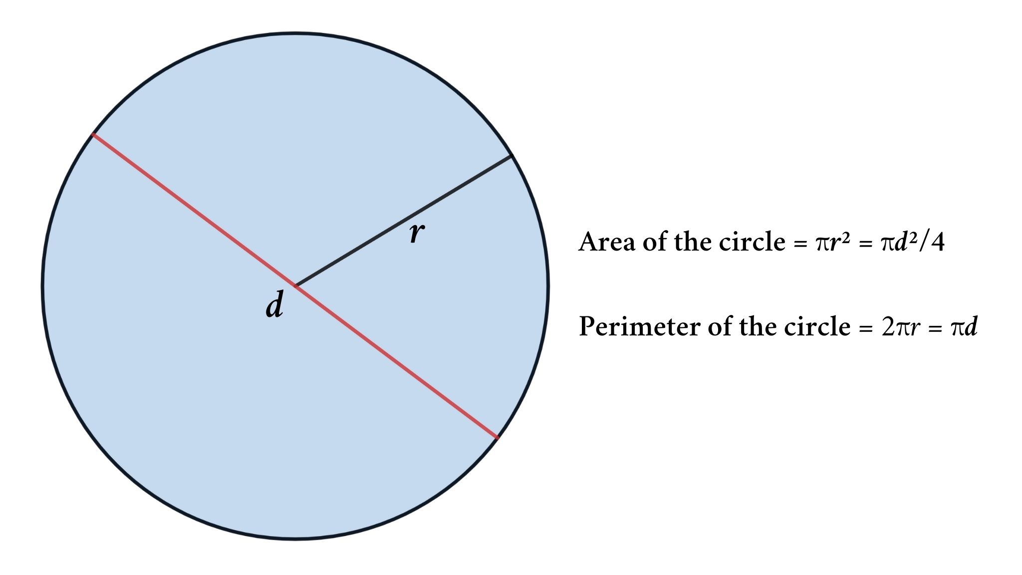 Area And Perimeter Of The Circle Formula And Derivations