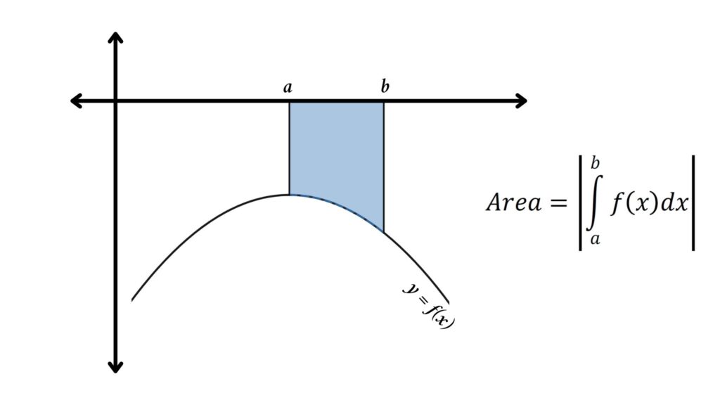 Area Between the Curve and the x-Axis When Curve Under x-Axis