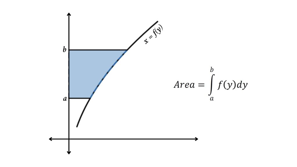 Area Between the Curve and the y-Axis