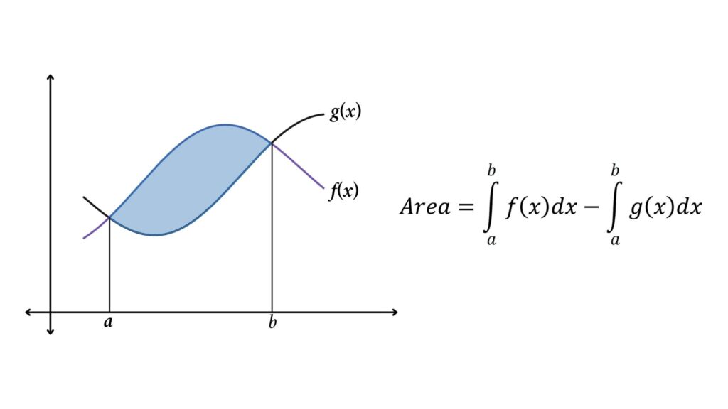 Area Enclosed by Two Curves: Curves Intersecting or Crossing at Two Points