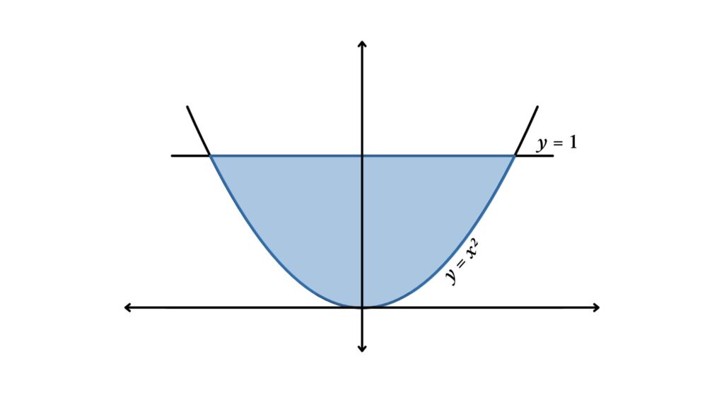 Area Enclosed by Two Curves: Curves Intersecting or Crossing at Two Points