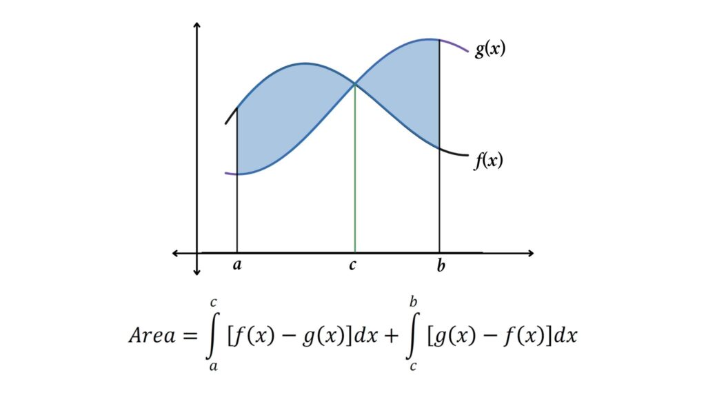 Area Bonded by Two Curves: Curves Intersecting or Crossing Each Other