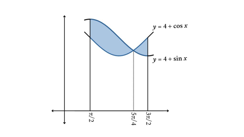 Area Bonded by Two Curves: Curves Intersecting or Crossing Each Other