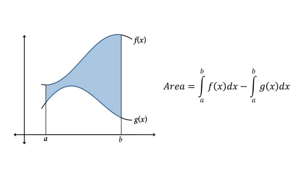 Area Bonded by Two Curves: Curves are Not Intersecting