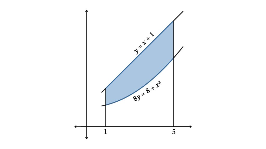 Area Bonded by Two Curves: Curves are Not Intersecting