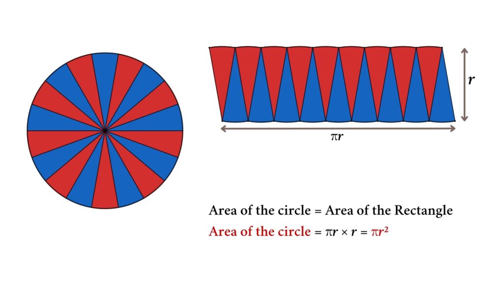 Derivation of Area of the Circle using the area of rectangle