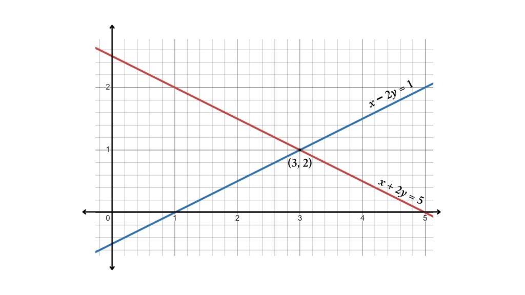 Solving the Two Variable Systems of Equations Math Problems Using Graphs