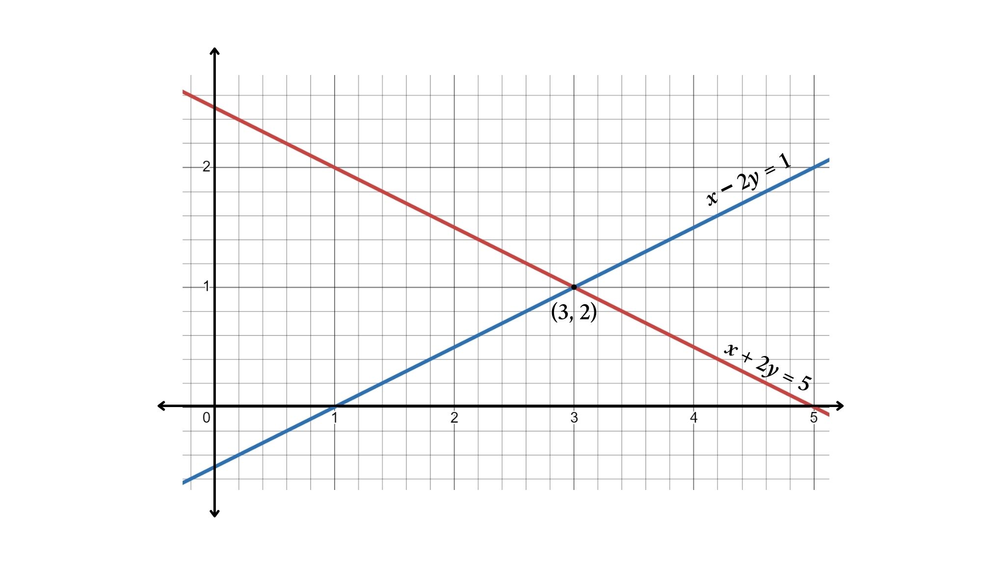 Two Variable Systems Of Equations Math Problems Two Variable Systems Of Equations Math Problems