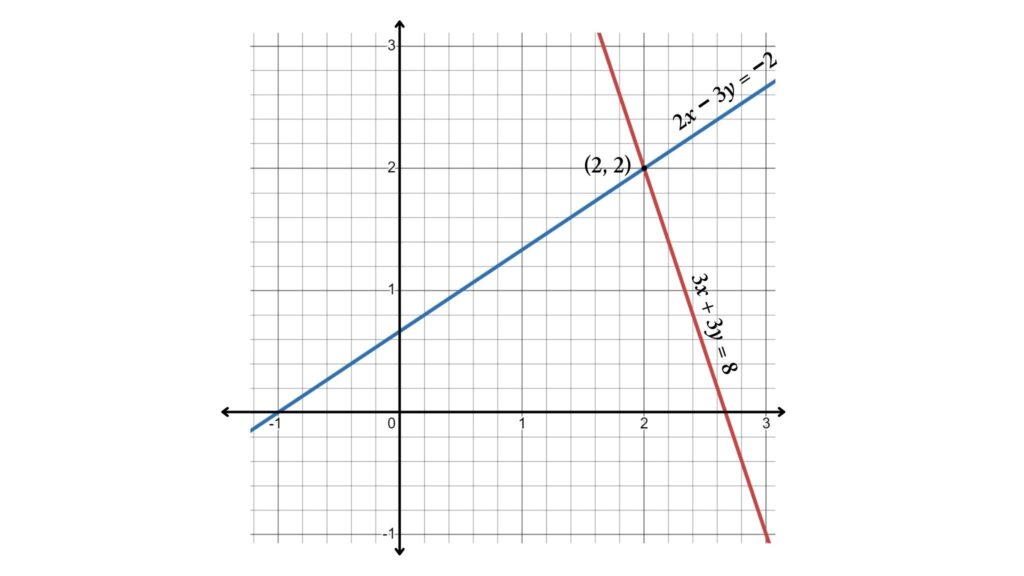 Solving the Two Variable Systems of Equations Math Problems Using Graphs