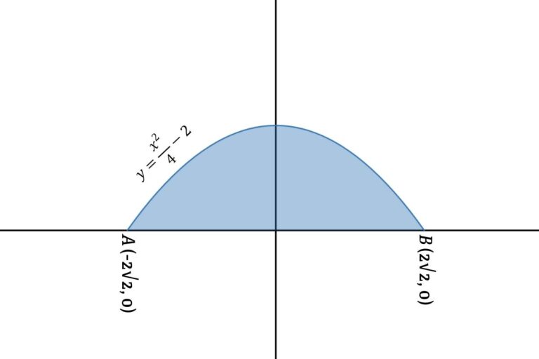 Area of the parabola using integration