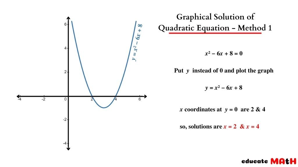 Graphical Solution of Quadratic Equation with one graph