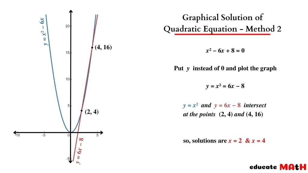 Graphical Solution of Quadratic Equation with two graphs